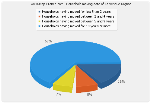 Household moving date of La Vendue-Mignot